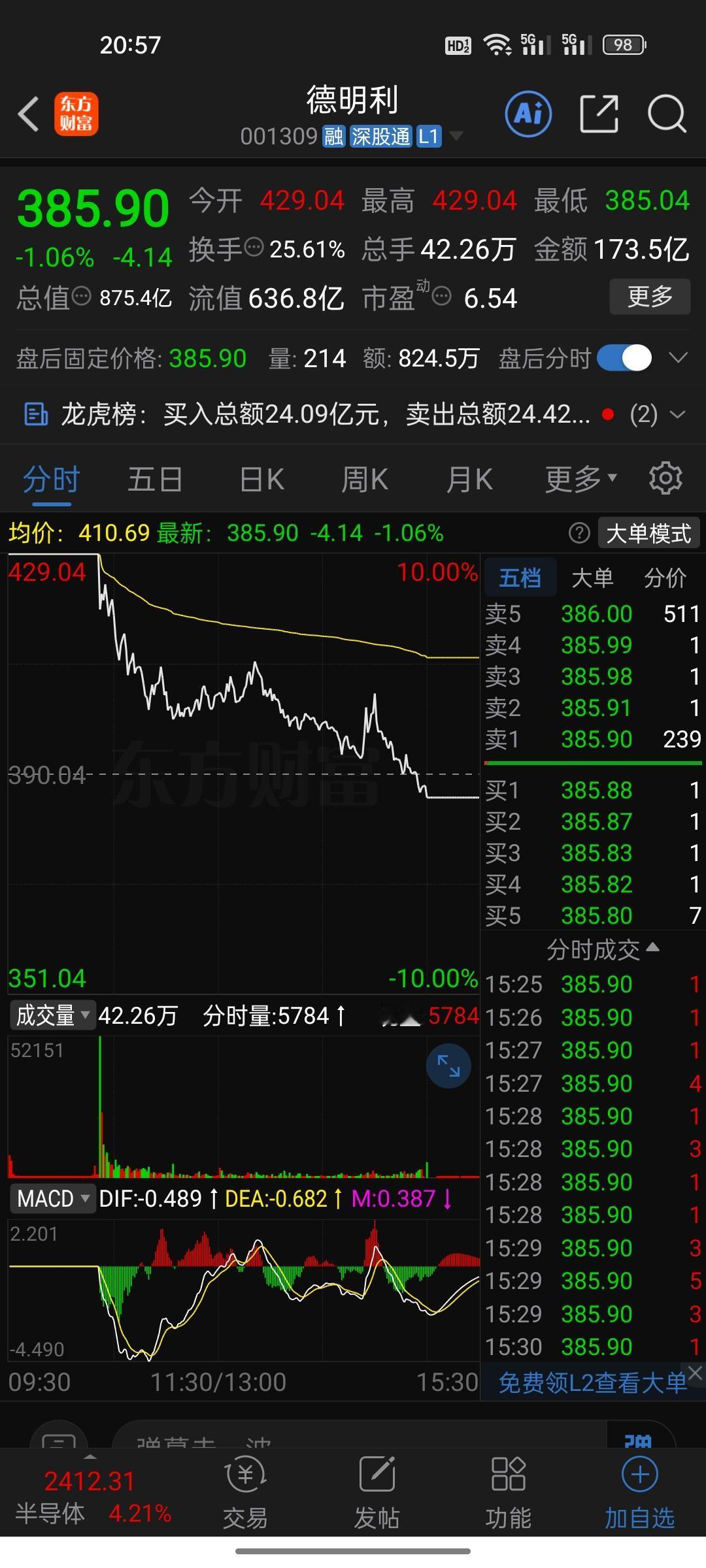 今天打板德明利的股民，后悔了吗？

昨天大盘跌成狗，科技股集体扑街，但德明利硬是