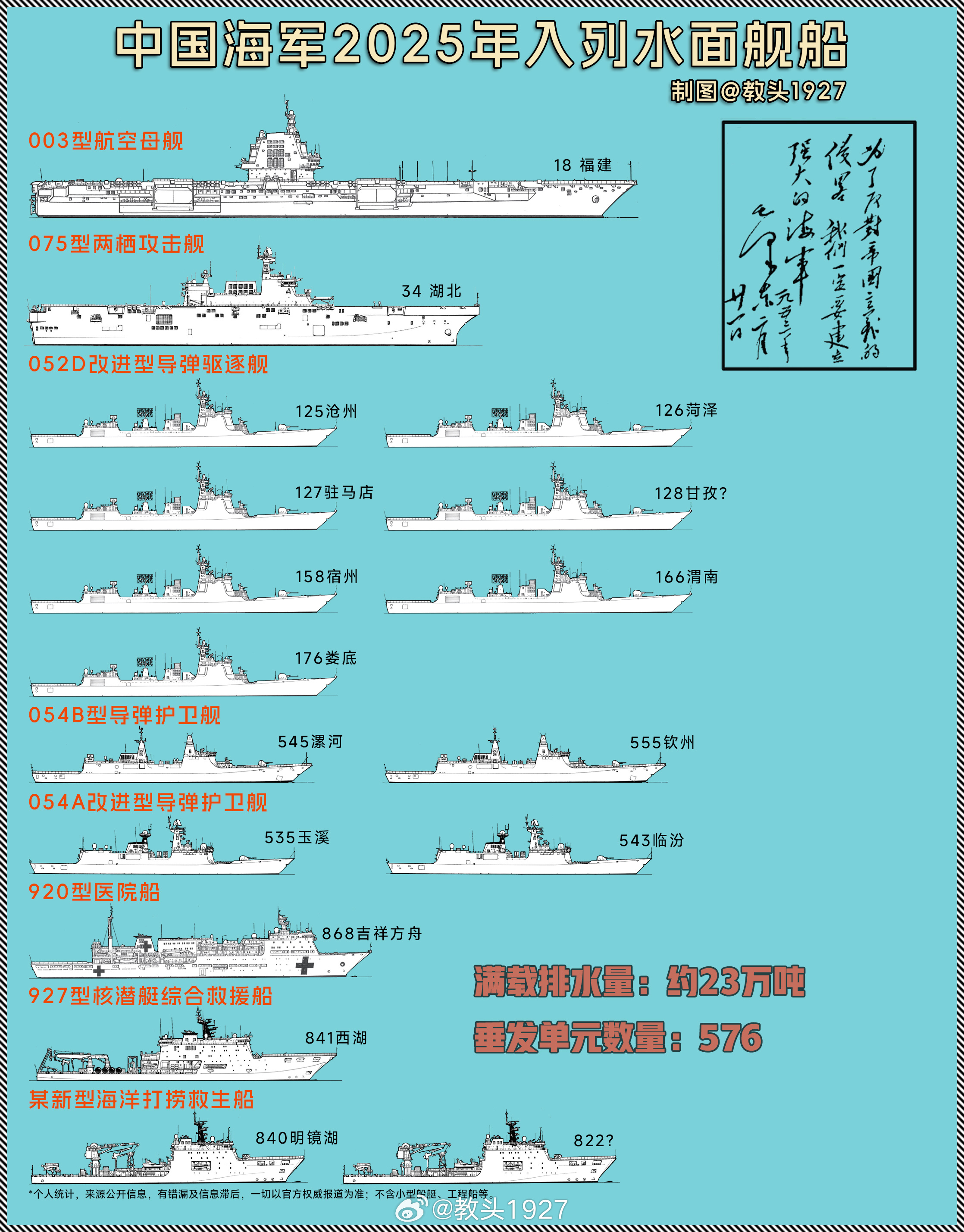 ⚓⚓2025中国海军入列水面舰船盘点⚓⚓❗事先声明：仅个人总结，极端保守，对未官