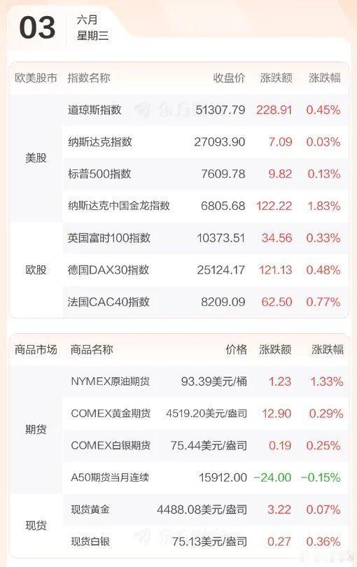 早评：美股三大指数再创历史新高，标普500指数首次收在7600点之上，且连续第九