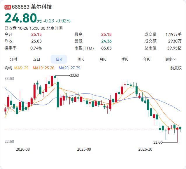 莱尔科技的三季报，营收大幅增长，利润增速相对温和，但扣非表现更好。
第三季度单季