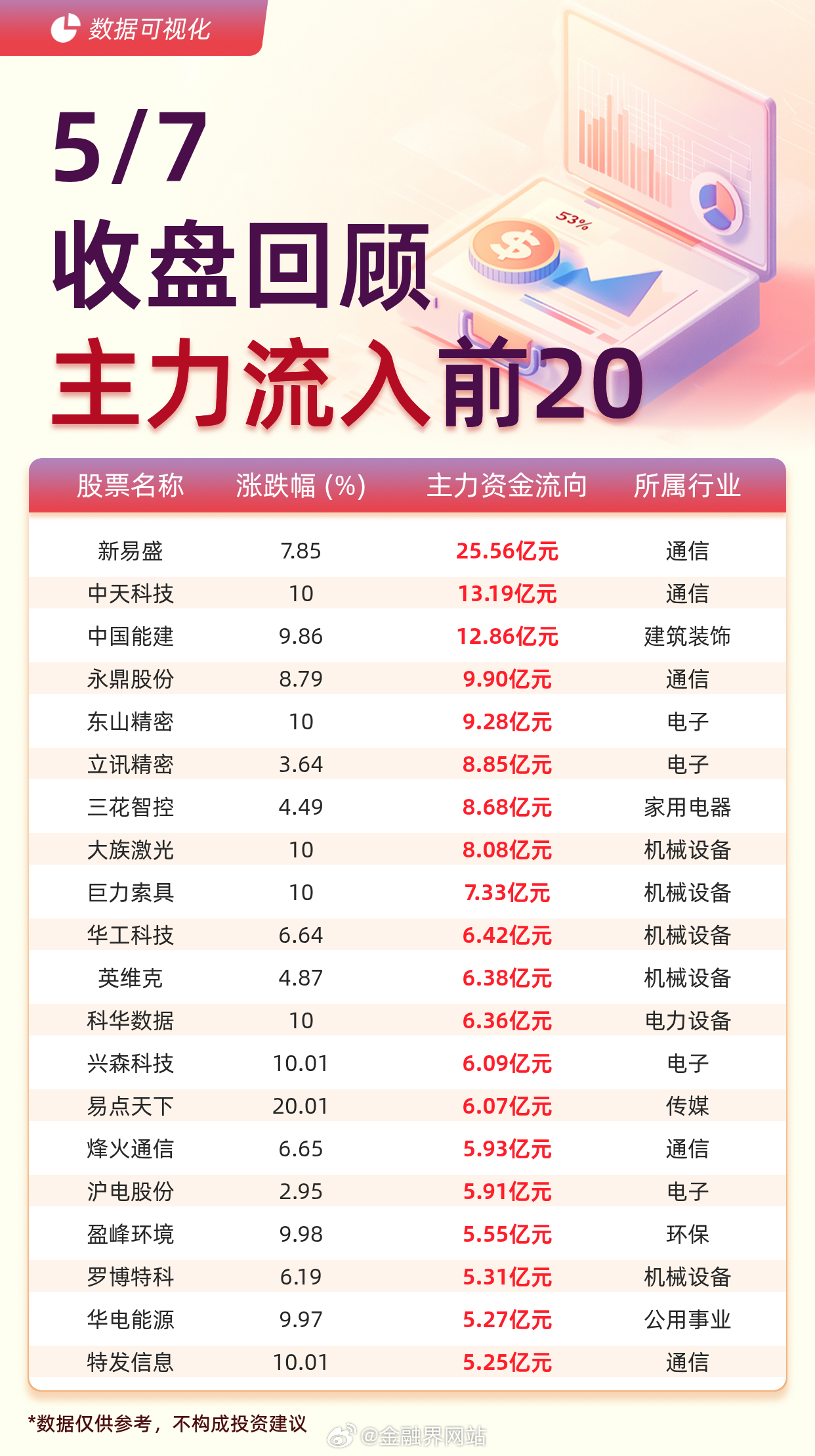 【主力资金流入前20：新易盛流入25.56亿元、中天科技流入13.19亿元】 据
