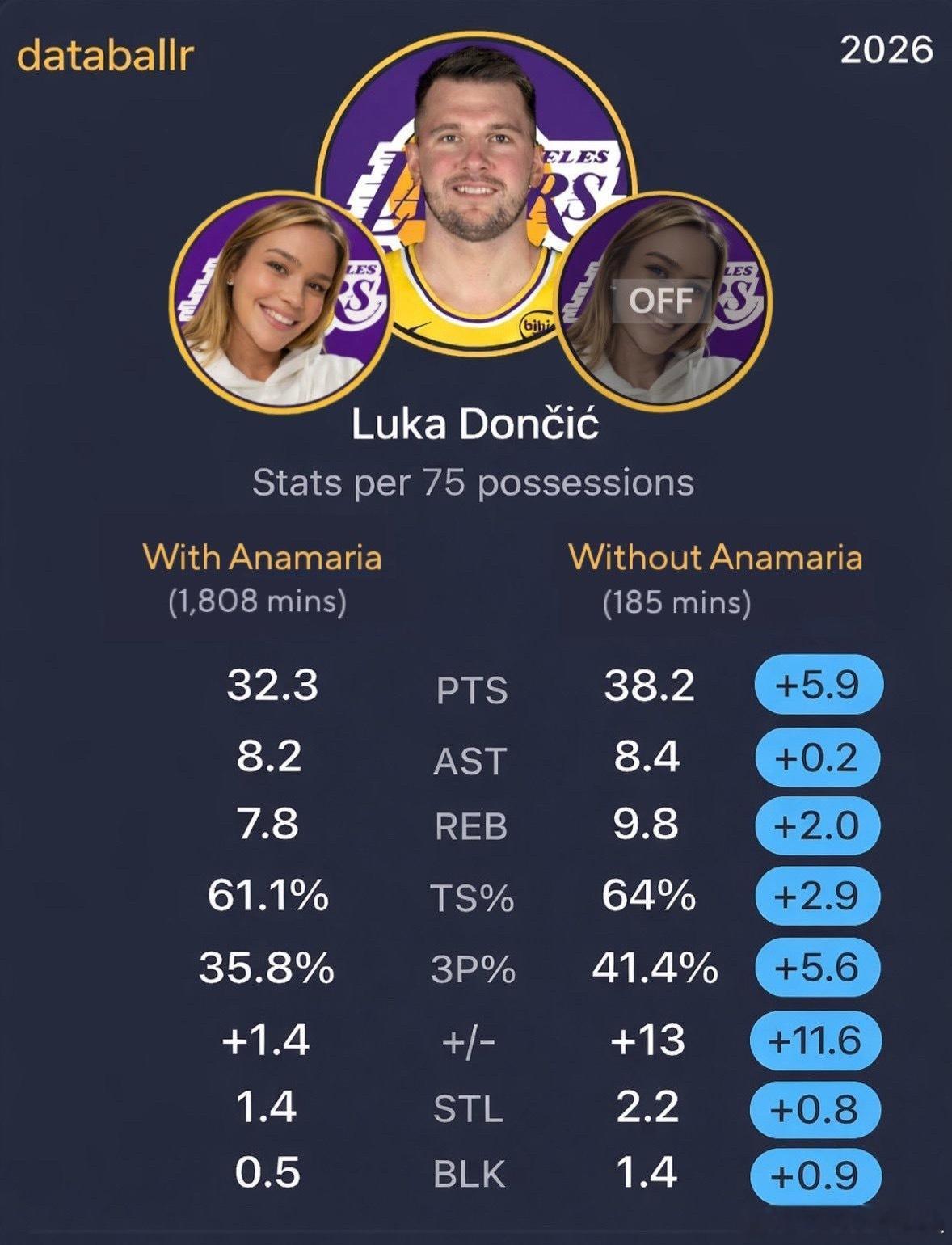 东契奇这数据有意思，分手前与分手后的数据对比！分手后把刀速度明显加快啊！湖人东契