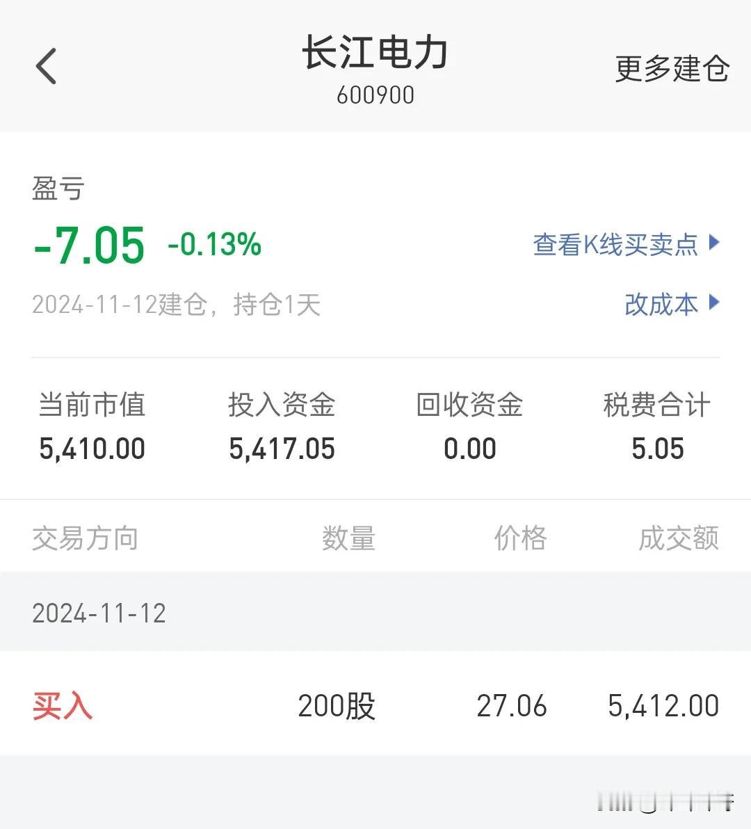 继续买入长江电力200股。

今天长江电力跌了不少，最近股价也是处于下跌状态，上