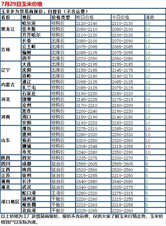 7月29日国内玉米现货整体偏弱调整，市场走势分化：全国大部分深加工企业下调玉米收
