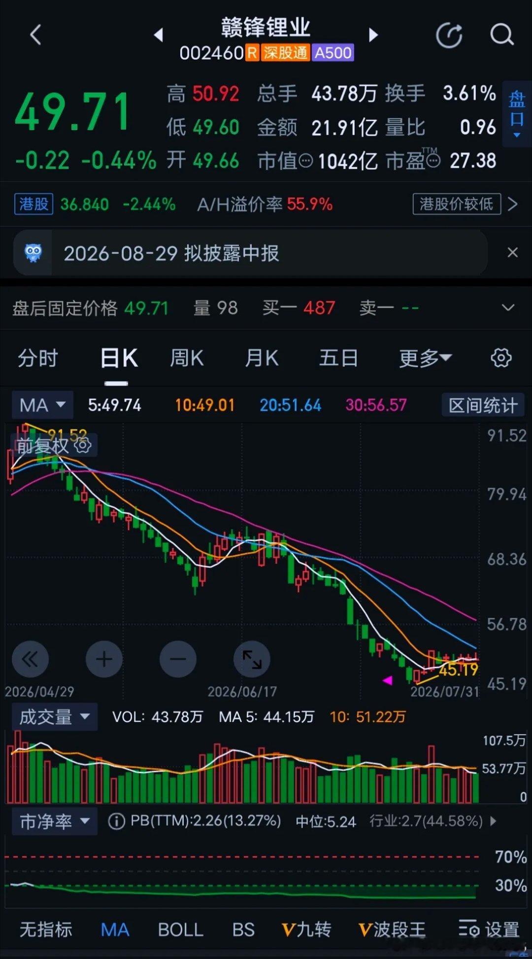 今天两市接近4700只个股红盘，市场遍地回血，赣锋锂业硬是独树一帜收绿，当之无愧