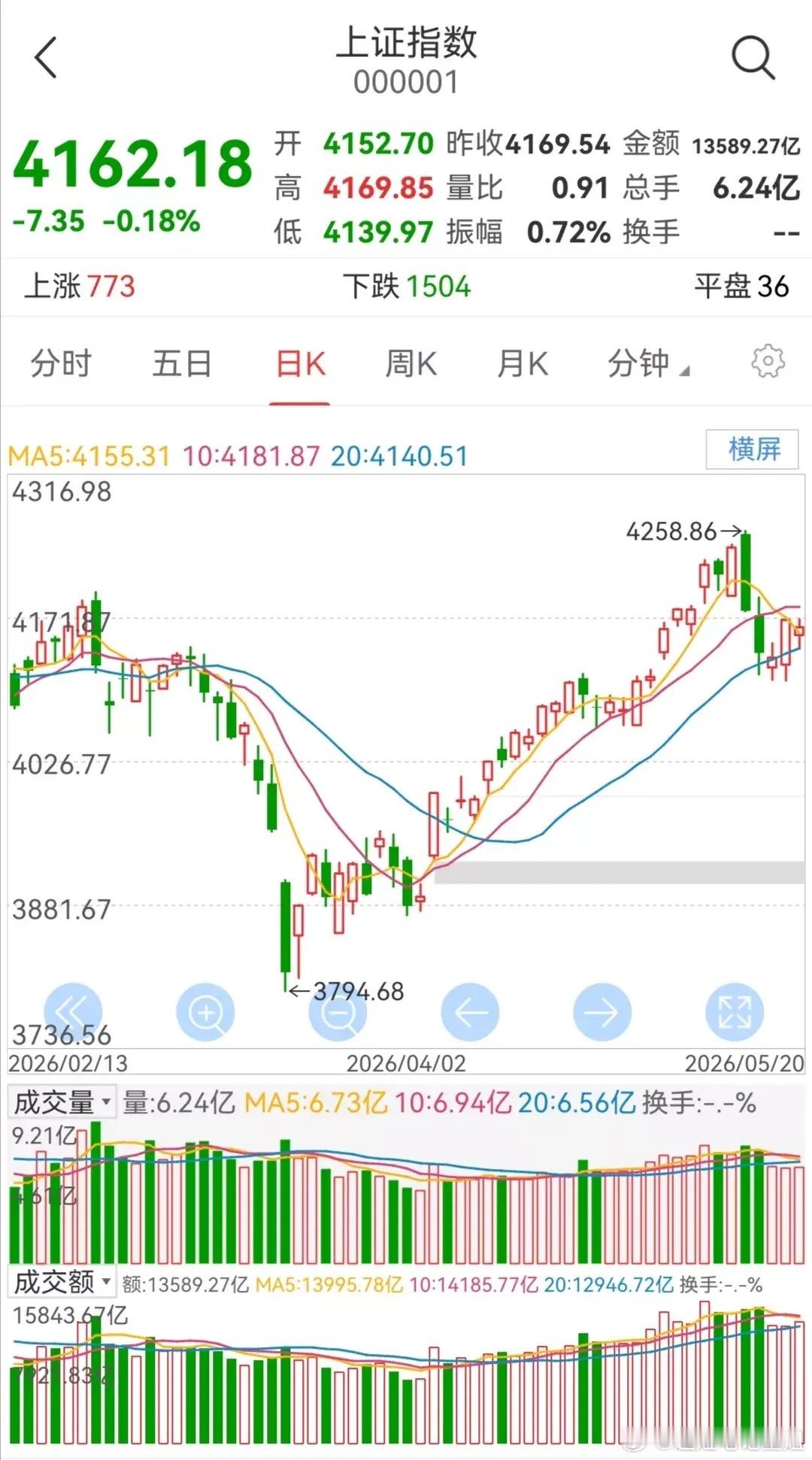 明日大盘走势预测（周四，5月21日）       今日大盘横盘震荡，至收盘股指微