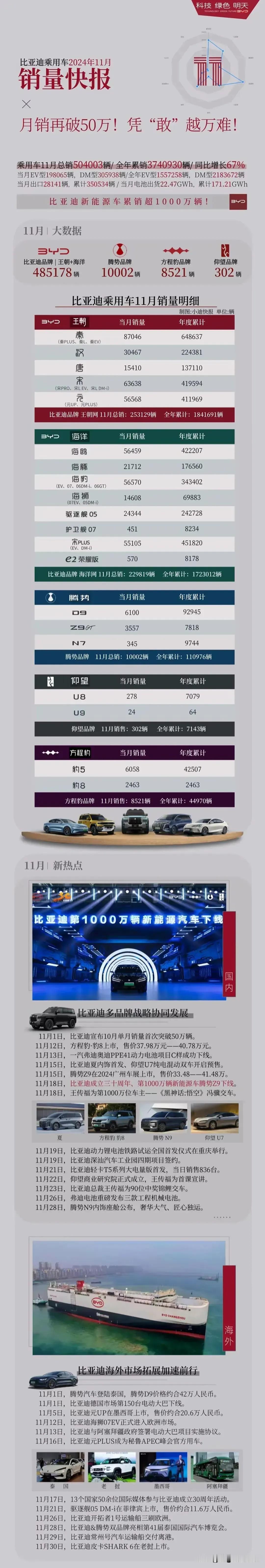 比亚迪又是销量冠军，其他家越来越赶不上比亚迪脚步，对于比亚迪给供应商压价百分之十