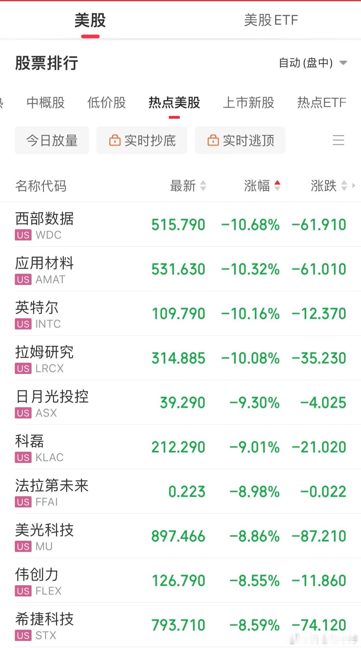 今晚美股科技、半导体全线暴跌，费城半导体指数大跌超7%。个股跌幅惨烈：英特尔跌1
