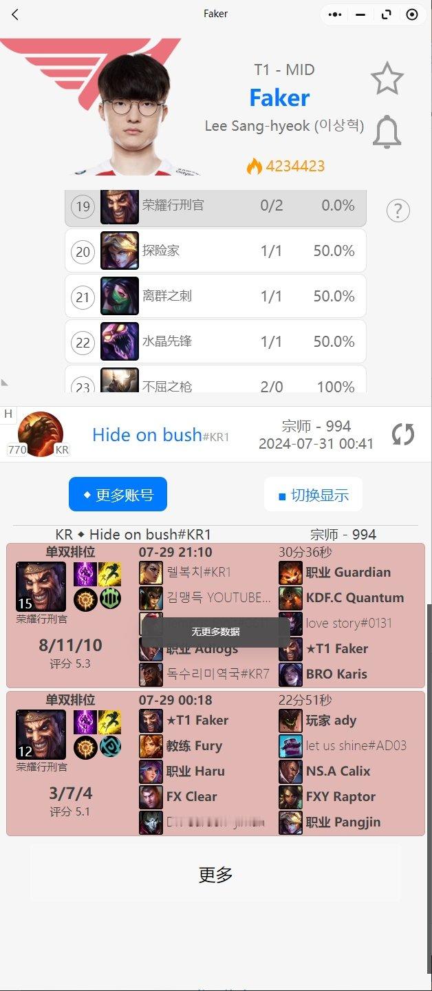 #Faker韩服排位德莱文#根据韩服排位统计小程序显示，在Chovy狂玩AD中单
