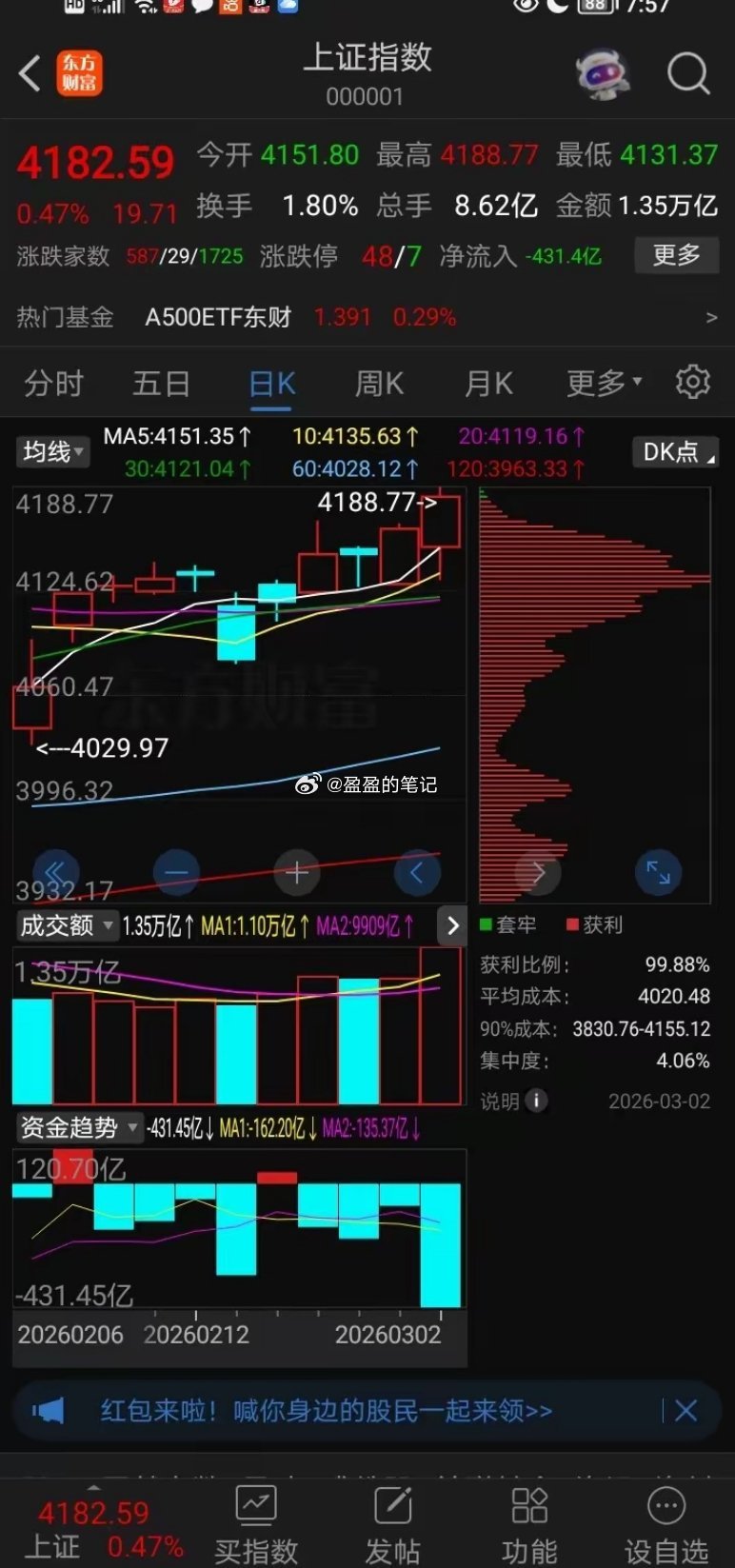 3月2号，上证指数，明天走势！～以往发生战争，大盘指数一泄千里，今天居然暴力翻红