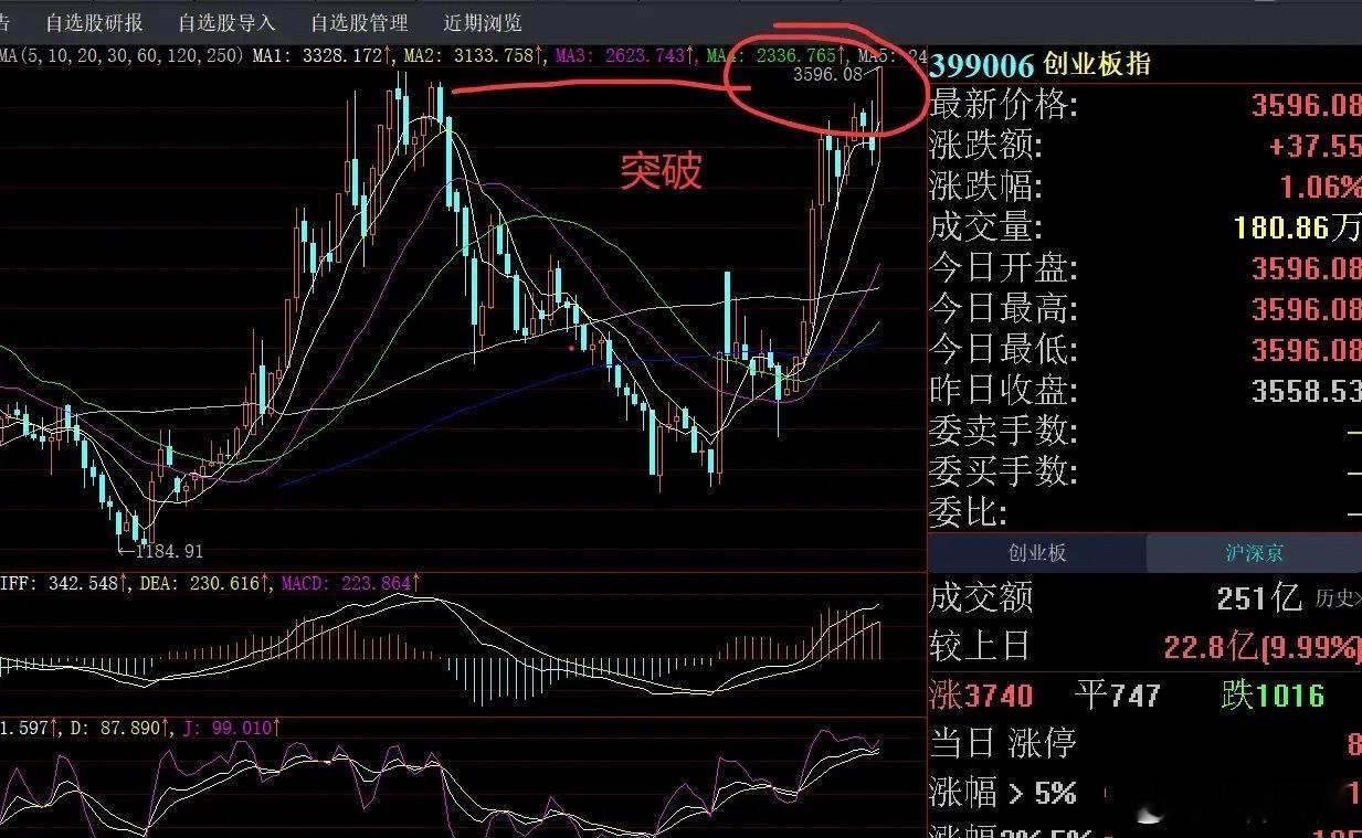 创业板指数刷新2015年高点～～厉害。 