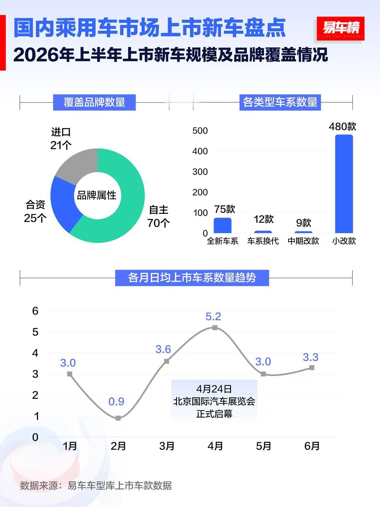 75款全新车型，也就是每个月12台，还好还好，3天一个全新车 