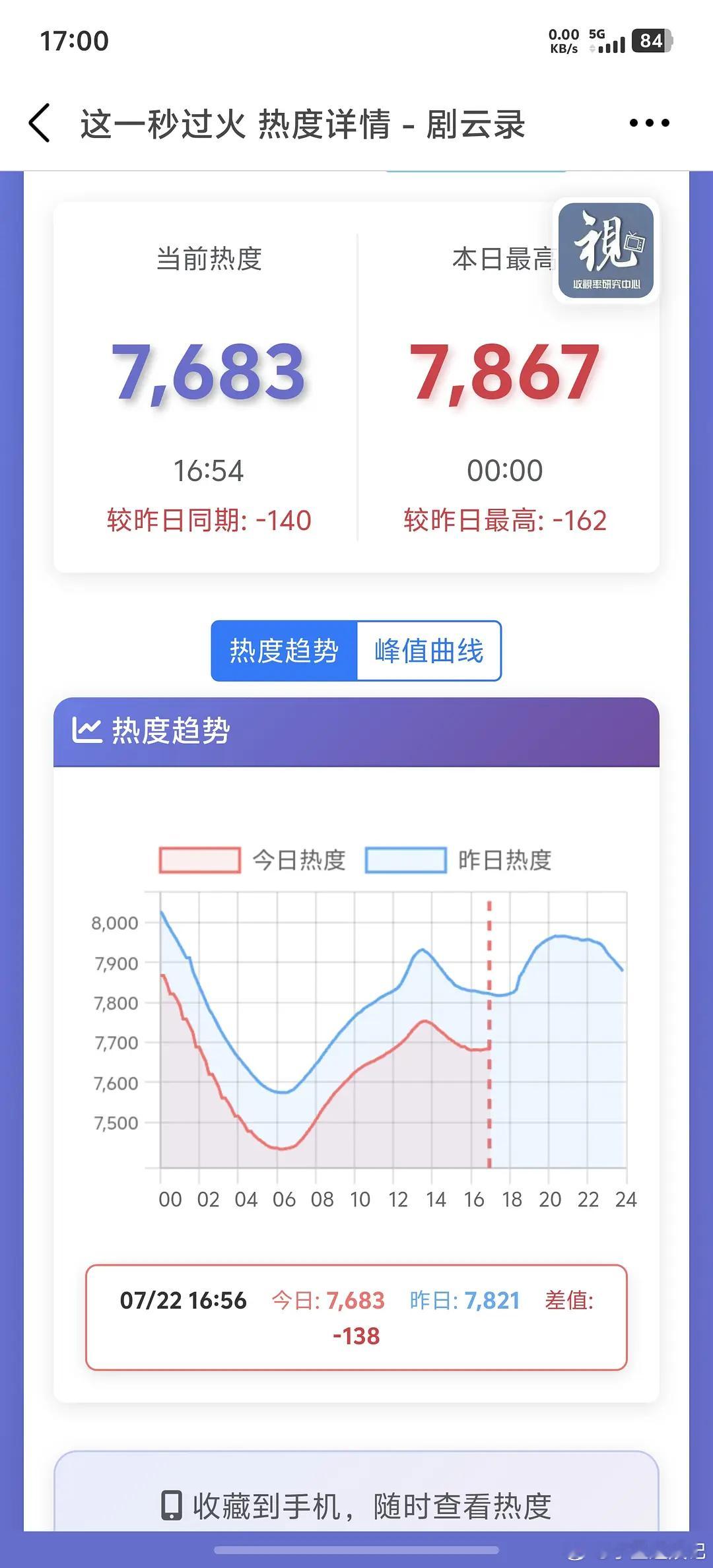 这一秒过火的数据真是每天都在退步一点点 