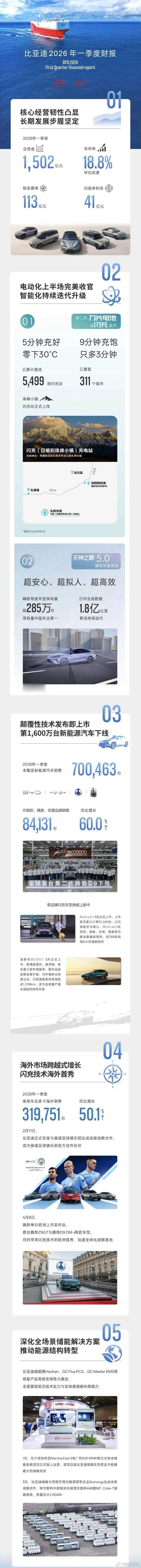 比亚迪Q1财报出来了，数据看上去很撕裂。营收1502亿、净利41亿、同比跌超50