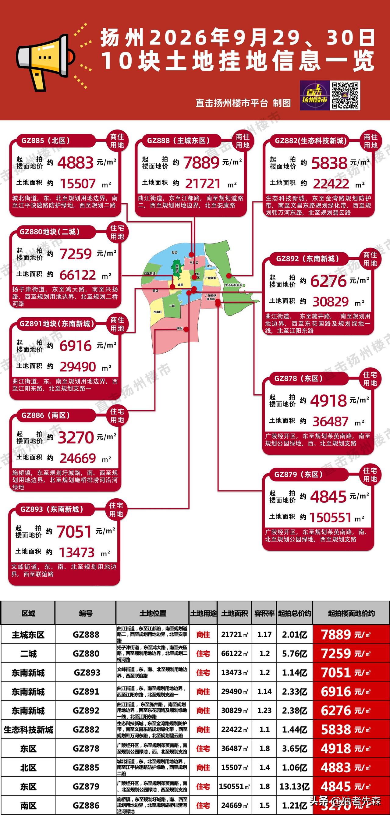 刚刚！扬州10块地亮相，最高起拍楼面地价7889元/㎡ ！

刚刚刷到直击扬州楼