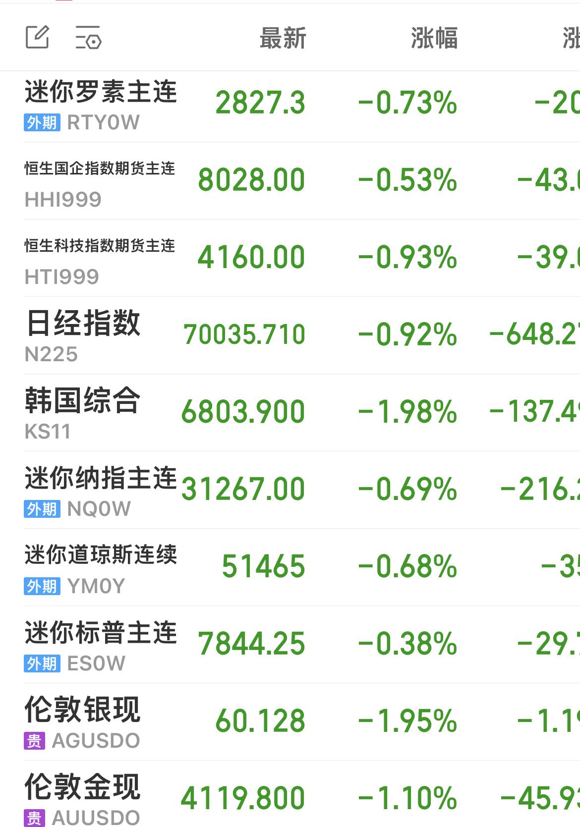 外围绿油油！

大A要来了，全球都怕了！

每次都是这样，大A停盘，外围猛涨，大