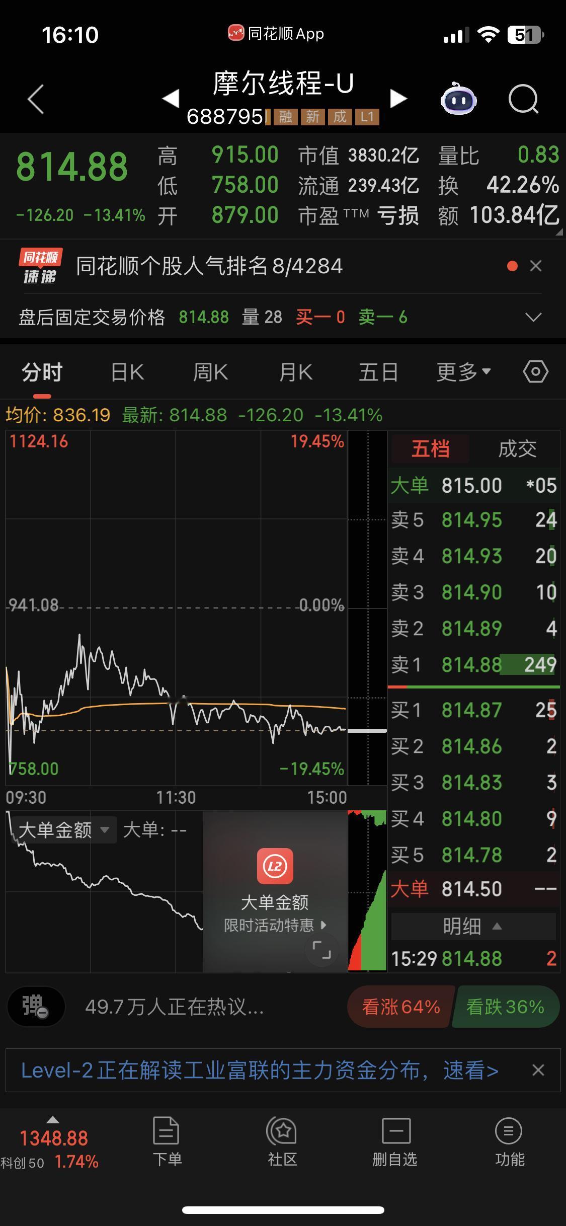 摩尔敢死队，昨天还在坚信破1000，今天果然6亿主力出走。极限炒作之下，抱团科技