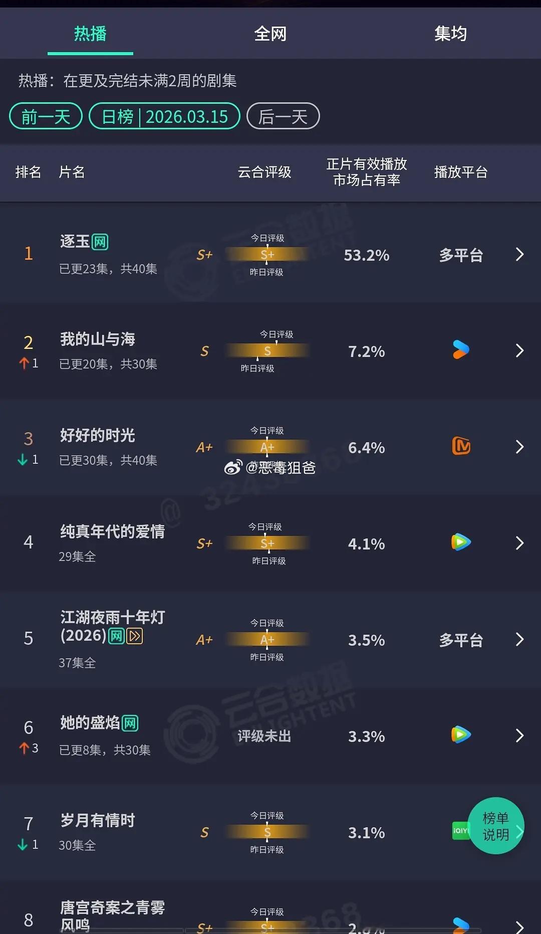 昨日逐玉云合市占率53.2%狂飙我们逐玉真的来了‼️🆘 