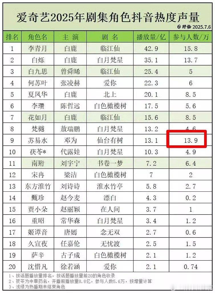 邓为是不是真的被低估了？角色讨论人数、剧集讨论人数抖和红薯均是平台🥝前三，也是