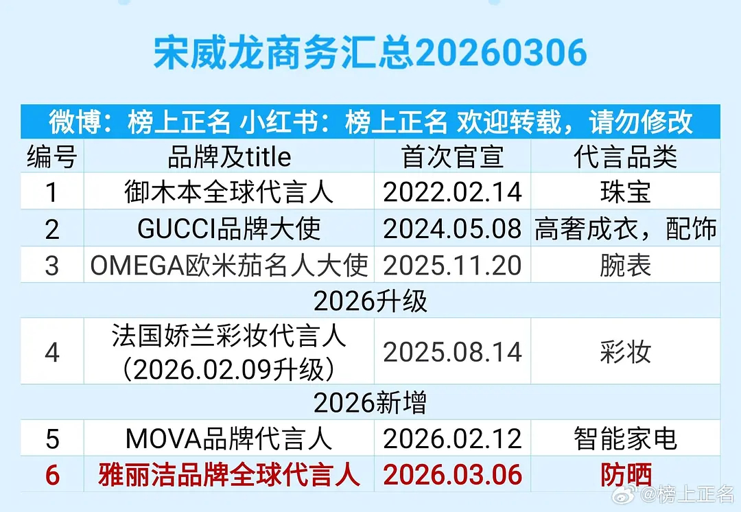 宋威龙《骄阳似我》之后第3个商务要来了 