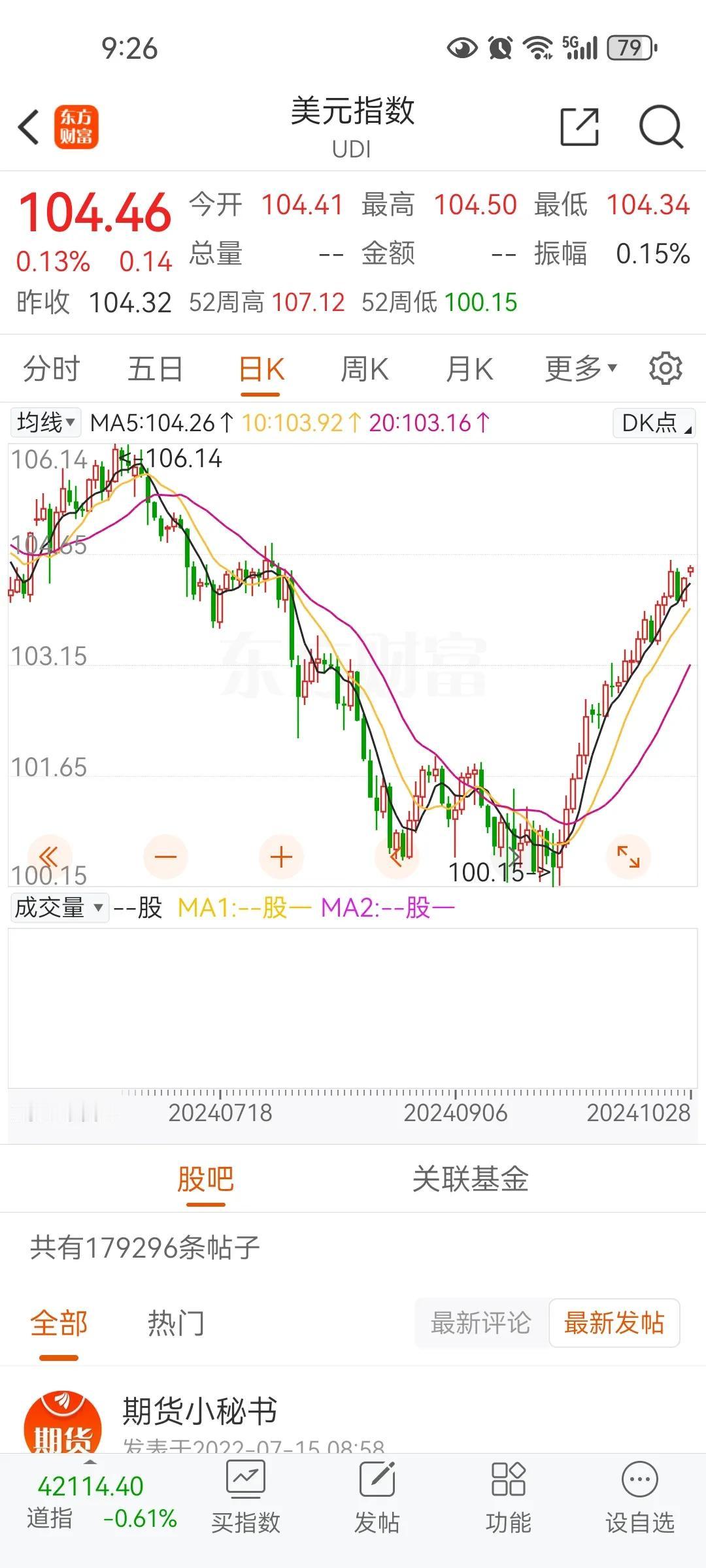 美元指数大幅度回升，说明特朗普胜选的概率非常高，特朗普如果当选，美元很可能会创历