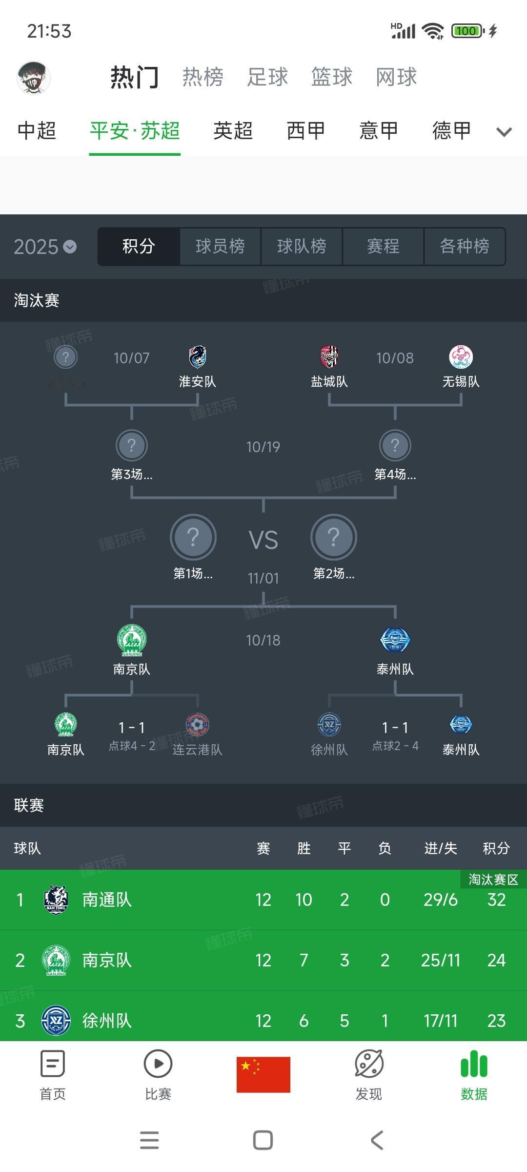 苏超淘汰赛太精彩了，连续两场点球大战，感觉这个赛制对不住南通啊。

如果是传统积
