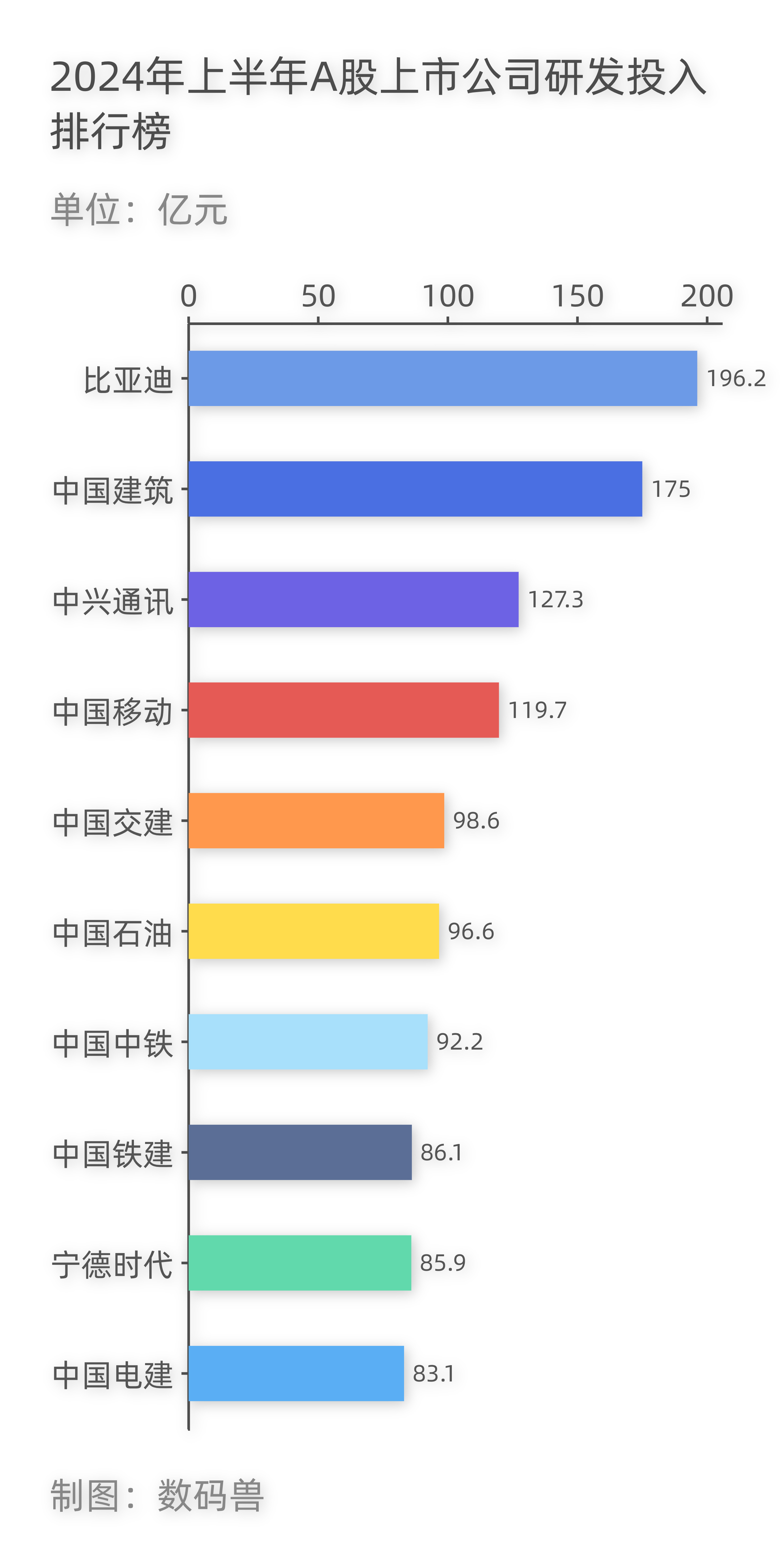 研发投入超过特斯拉，净利润却不及特斯拉的三分之一。全产业链自研，单车盈利仅845