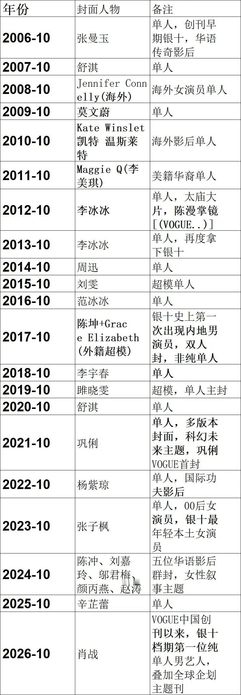 VOGUE历年银十刊封面人物肖战是唯一的男明星单人封 ​​​