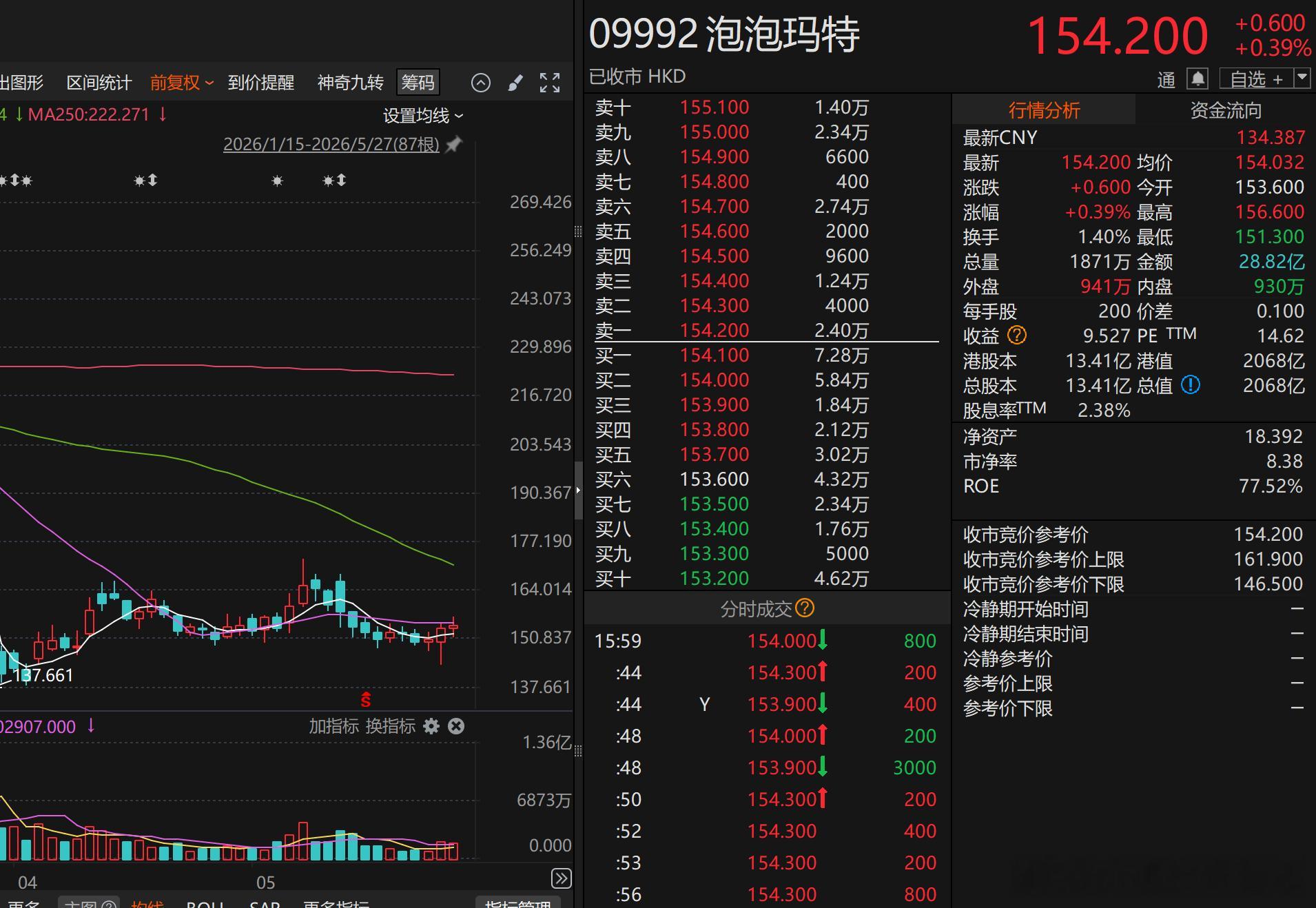 价值投资日志 港交所最新披露信息显示，段永平举牌泡泡玛特，最新持仓市值超117亿