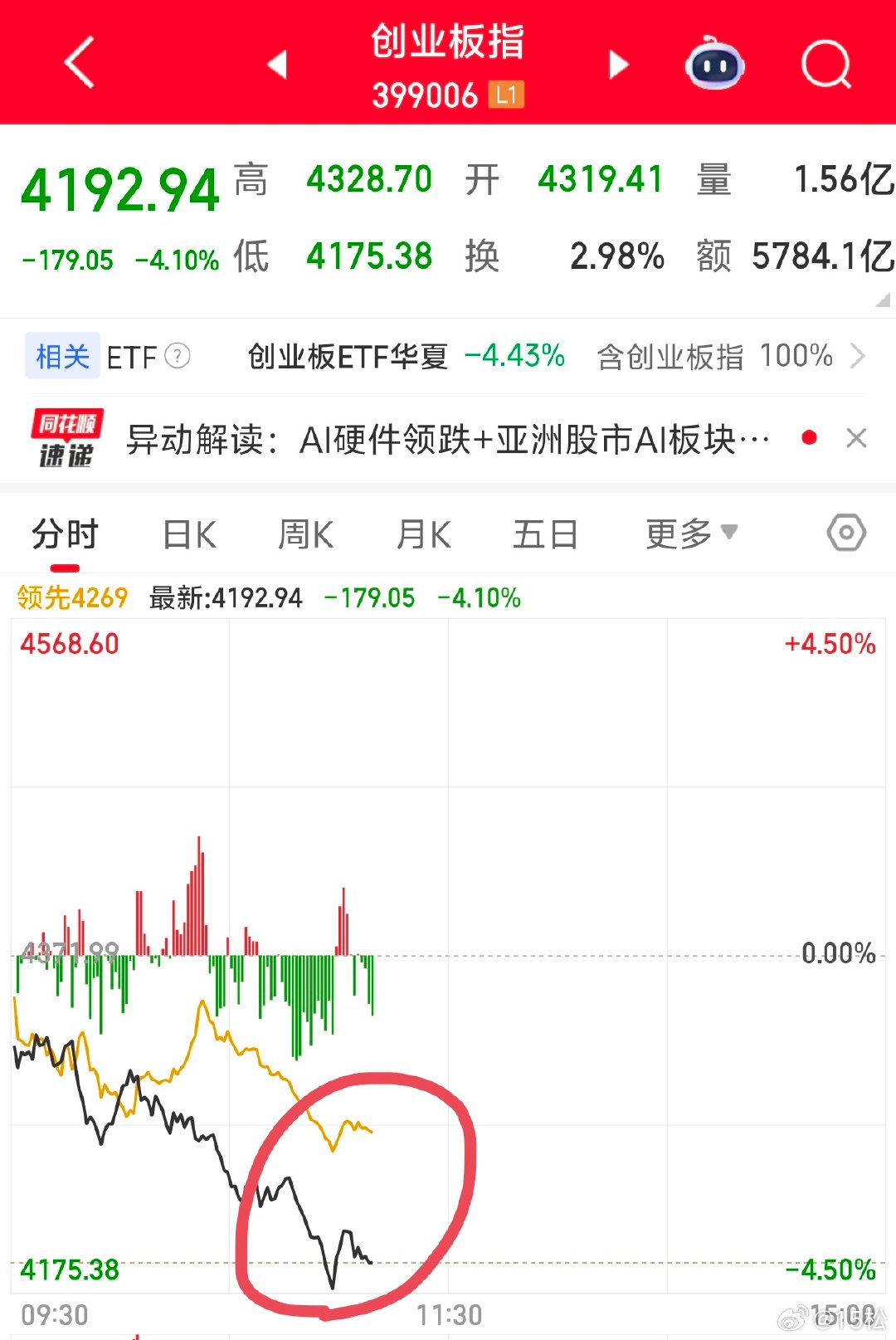2026年6月26日，周五。11:10有些低位的在异动了！！！！大家看一下上证指