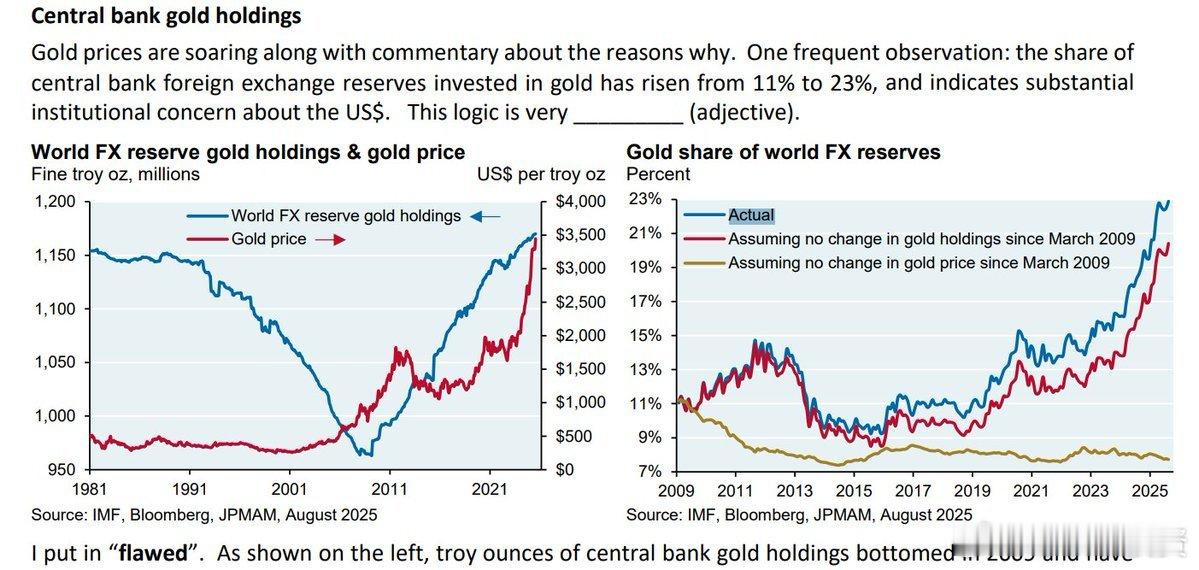 Cembalest：央行外汇储备中投资于黄金的比例已从 11%升至 23% ​​