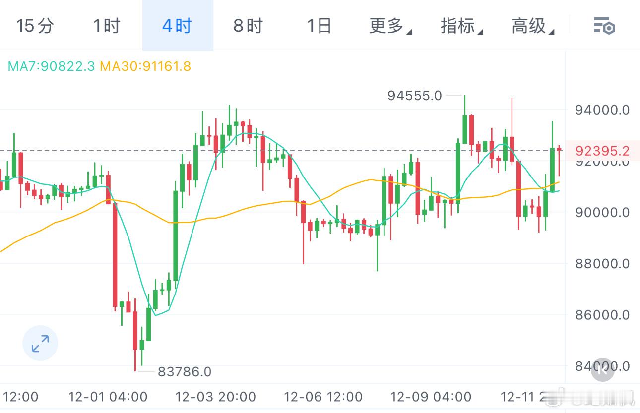 12.12-纪如枫行情分析（BTC/ETH):4小时级别大V天龙，早间历经回踩9