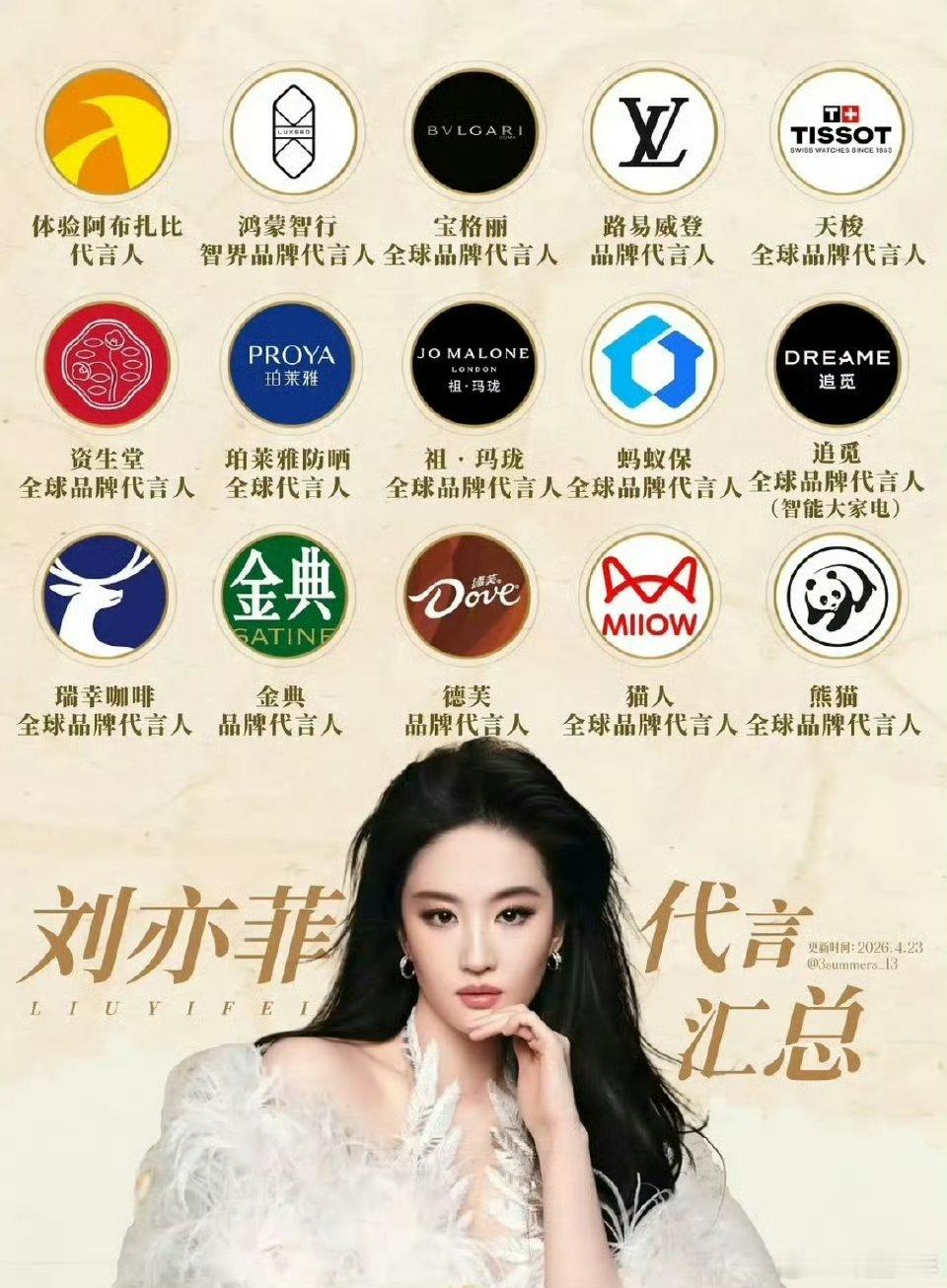 刘亦菲2026新增5个代言刘亦菲今年新增5个代言厚积薄发的商业成绩太亮眼！刘亦菲