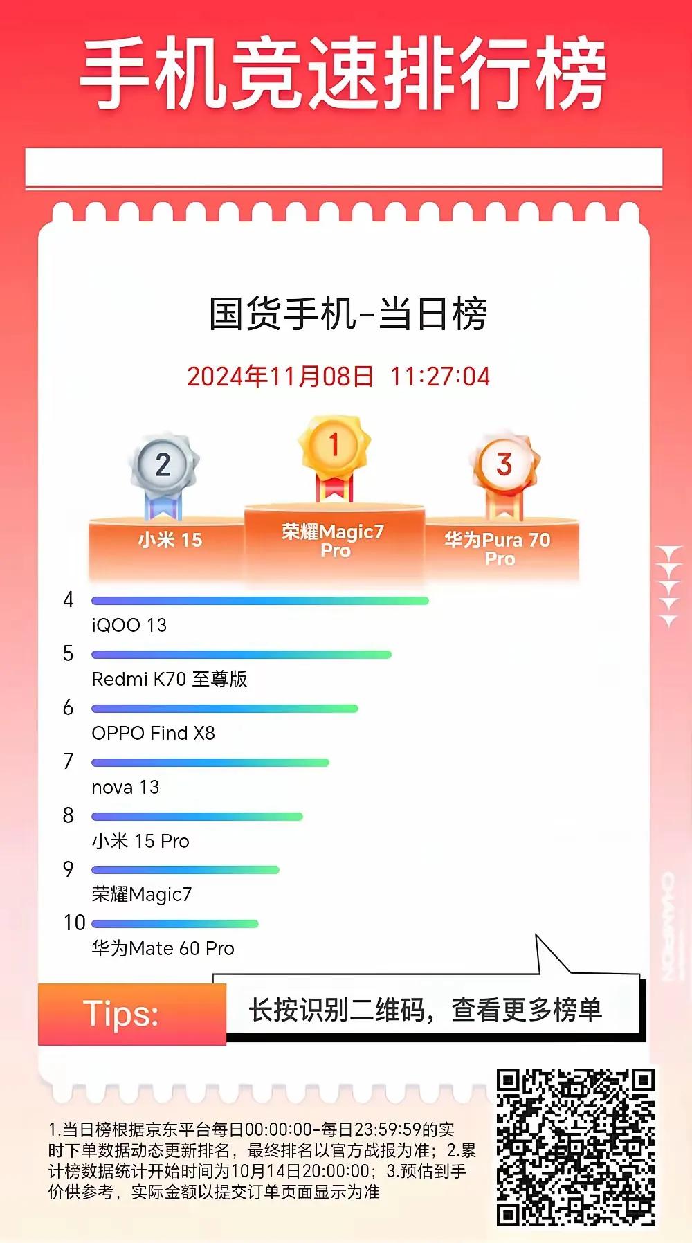 网友的眼睛都是雪亮的，在京东国货手机竞速版，国货手机排行榜截至目前，今日开售的荣