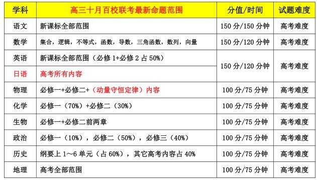 金太阳百校联考各科命题范围分享！

十一国庆中秋假期结束后，2025年10月9日