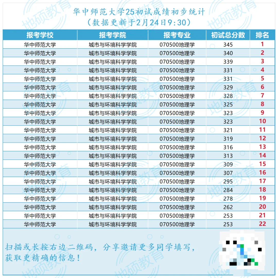 25地理学考研最新拟排名出炉！