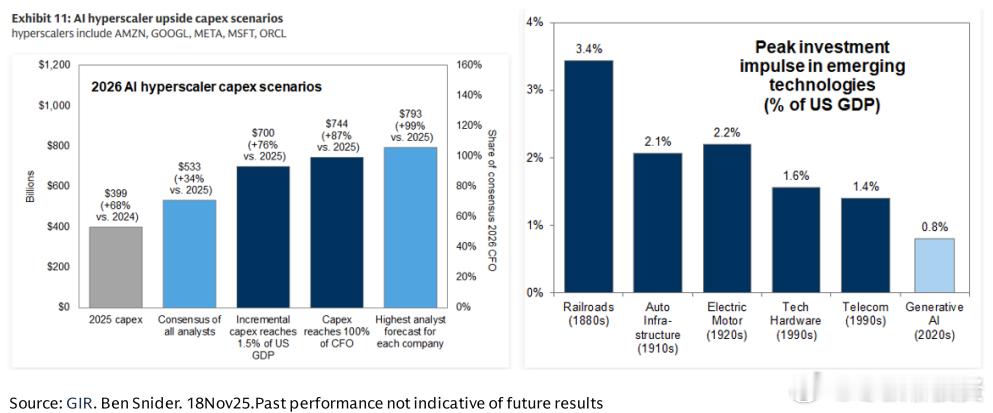 AI巨额投资7000 亿美元，几乎占超大规模企业现金流的 100%，接近1990