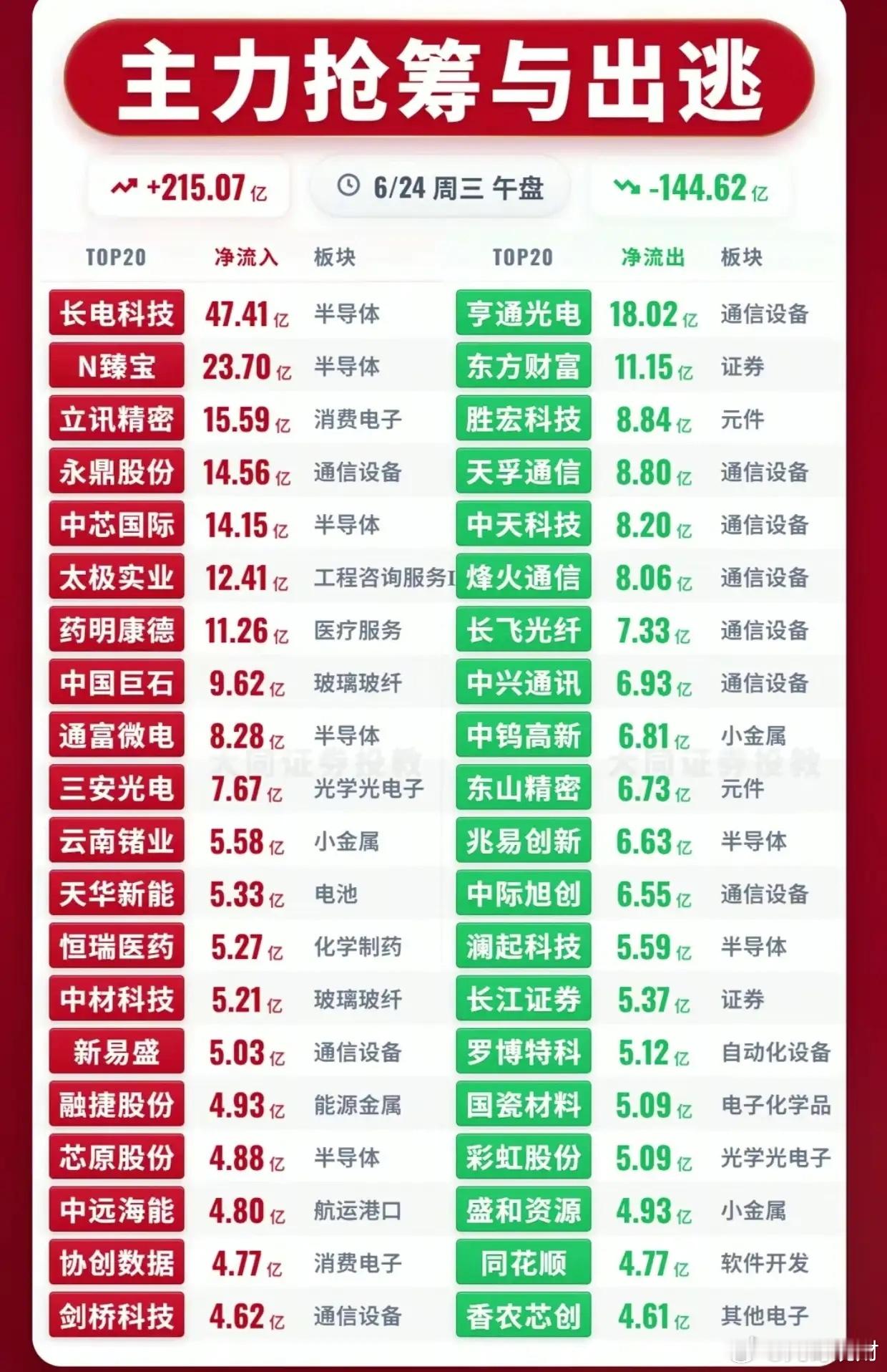 6月24日午盘主力榜单：半导体疯狂吸金，通信板块遭集体抛售6月24日午盘主力资金