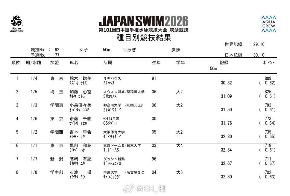 日本游泳锦标赛 女50蛙决赛铃木聪美 30.32加藤心富 31.09 