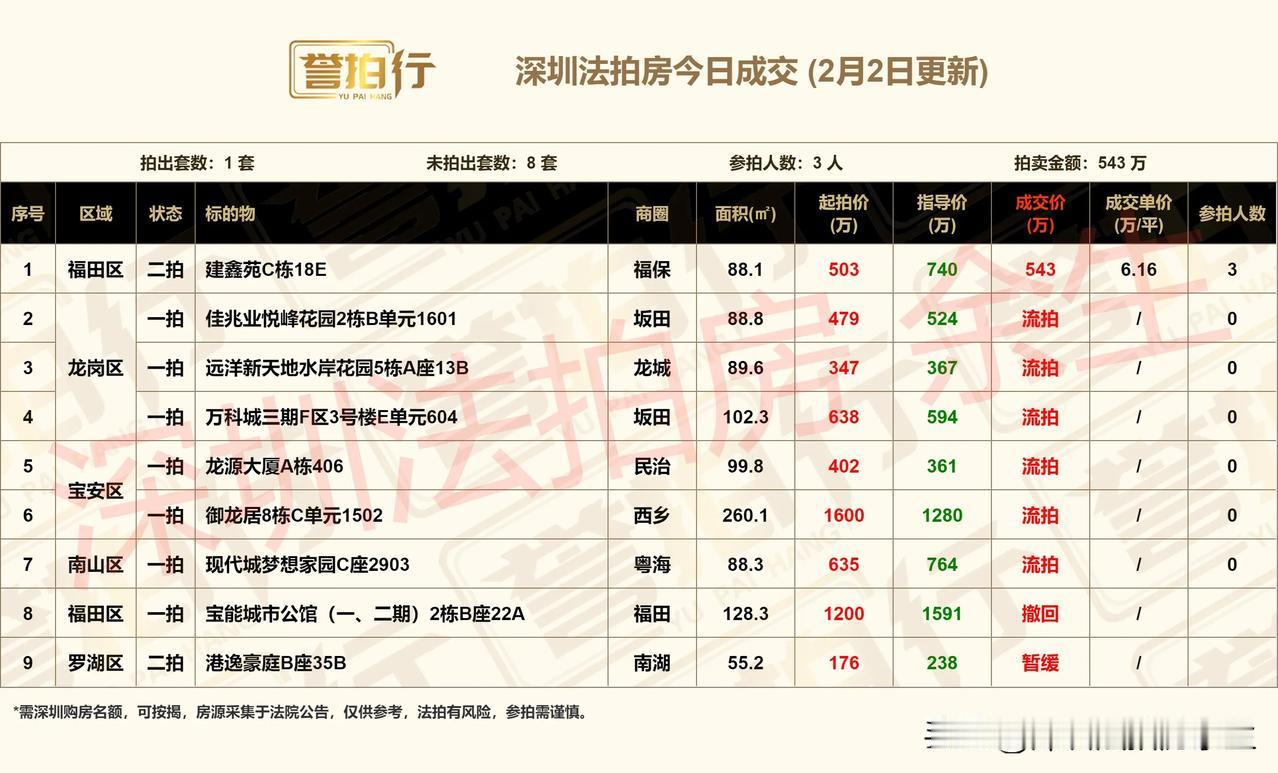 深圳法拍房：今日成交，还不错……
1、今天开拍9套，成交1套，流拍6套，撤回暂缓