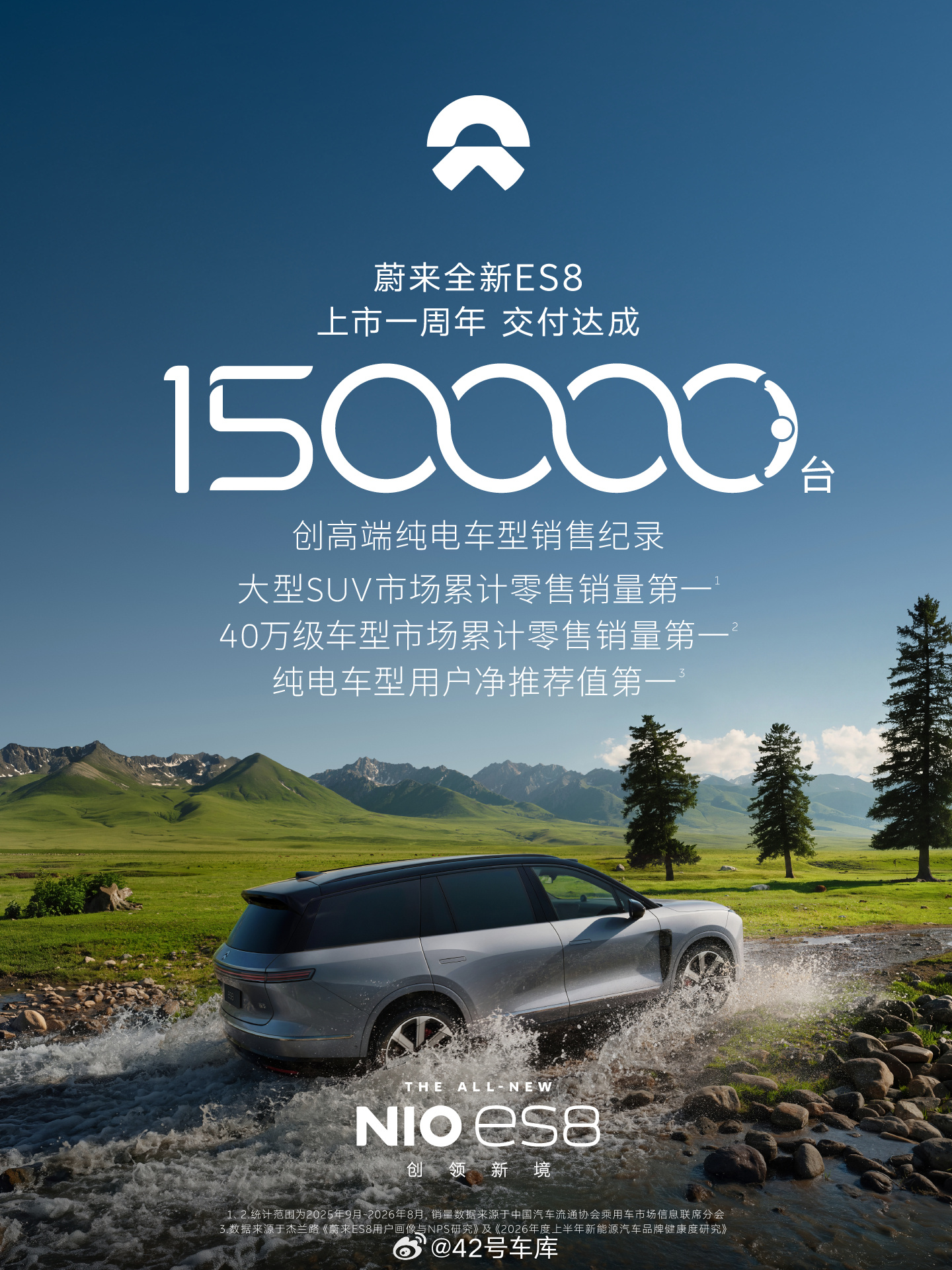 今天是蔚来全新 ES8 迎来上市一周年，同时达成 150,000 台新车交付，创