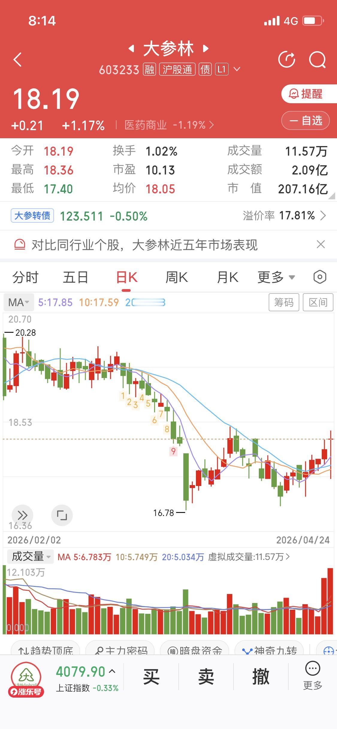 大参林，医药商业板块
目前底部已经放量
压力位在18.42
支撑位在16.78