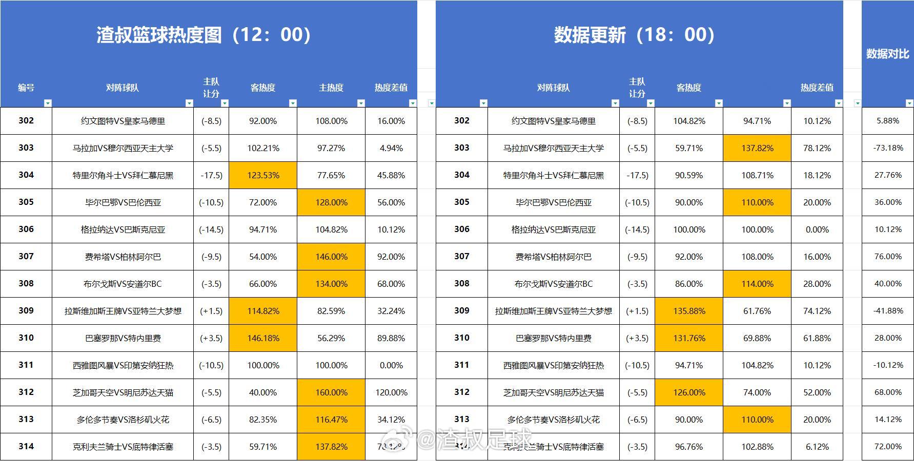 篮球热度图更新 