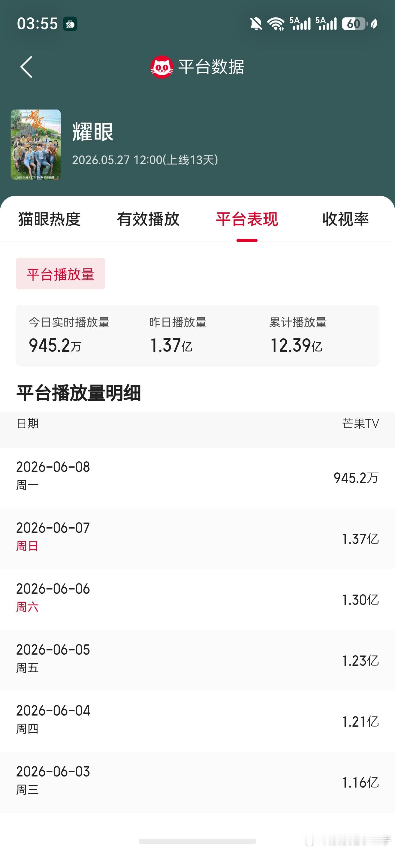 单更三天结束，台前成绩很好，明天看看周日云合。周一重新开始双更了，继续努力耀眼！