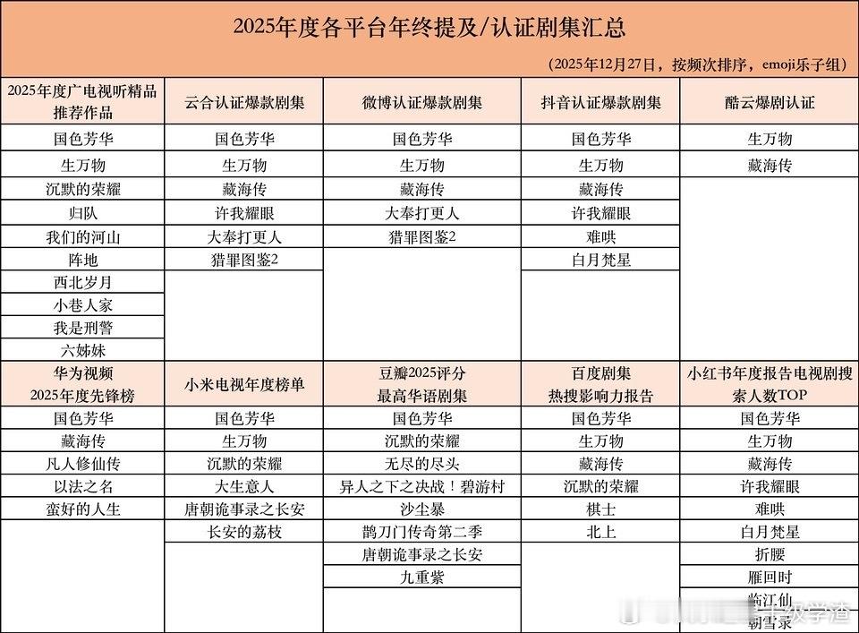 25年度各平台年终提及/认证剧集汇总，杨紫国色芳华、杨幂生万物、肖战藏海传前三名
