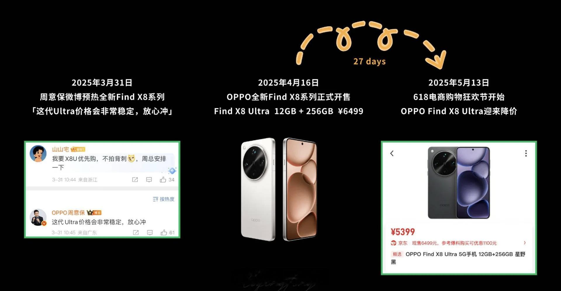 发布后不到一个月，售价6499元的OPPO Find X8 Ultra入门款突然
