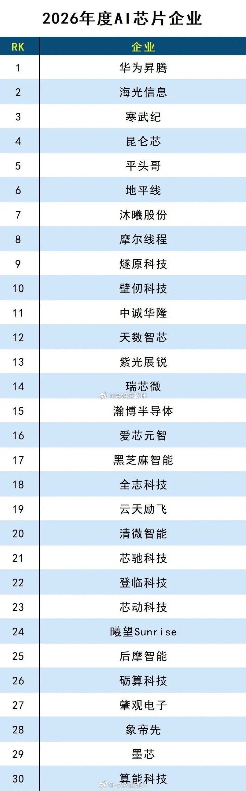 国产AI芯片力量崛起！2026年度AI芯片企业榜单出炉。一超多强格局已定！202