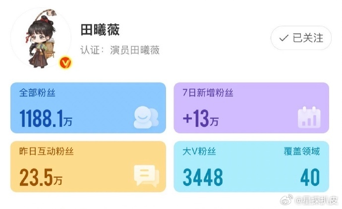 张凌赫田曦薇涨粉张凌赫田曦薇7天涨粉逐玉一播，两人又要爆火一把，这波热度太顶了，