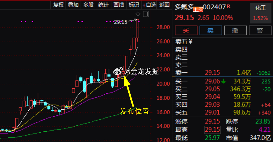 慧眼识牛破震荡！逆势擒牛显真章！本周的这三头牛继续逆势拉涨！10.27日 $多氟