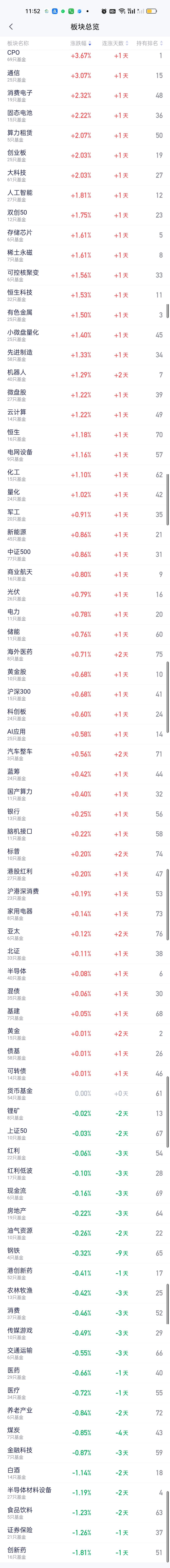 CPO板块成为今天上午涨幅榜第一。看来有业绩支撑就是和别的板块不一样，每次遇到暴